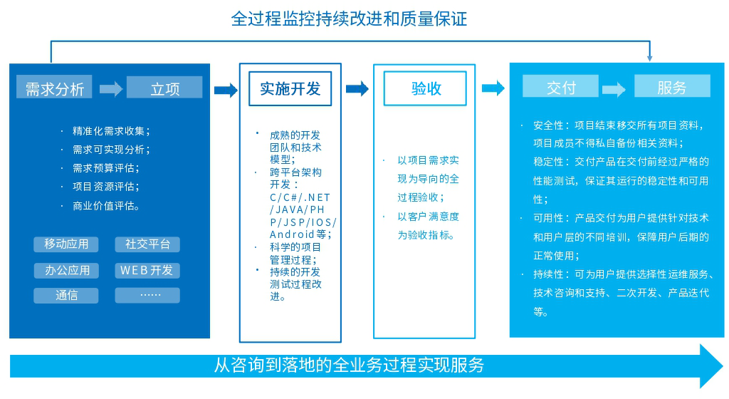20201225163049311 行業軟件開發